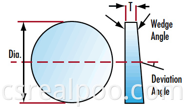 optical wedges